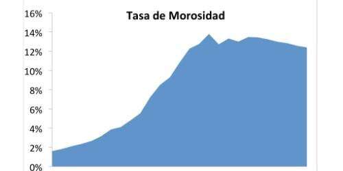 La morosidad de los bancos se reduce, pero muy lentamente