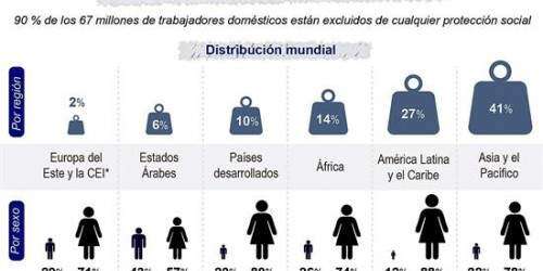 El 90 % de los trabajadores domésticos están excluidos de cualquier protecc