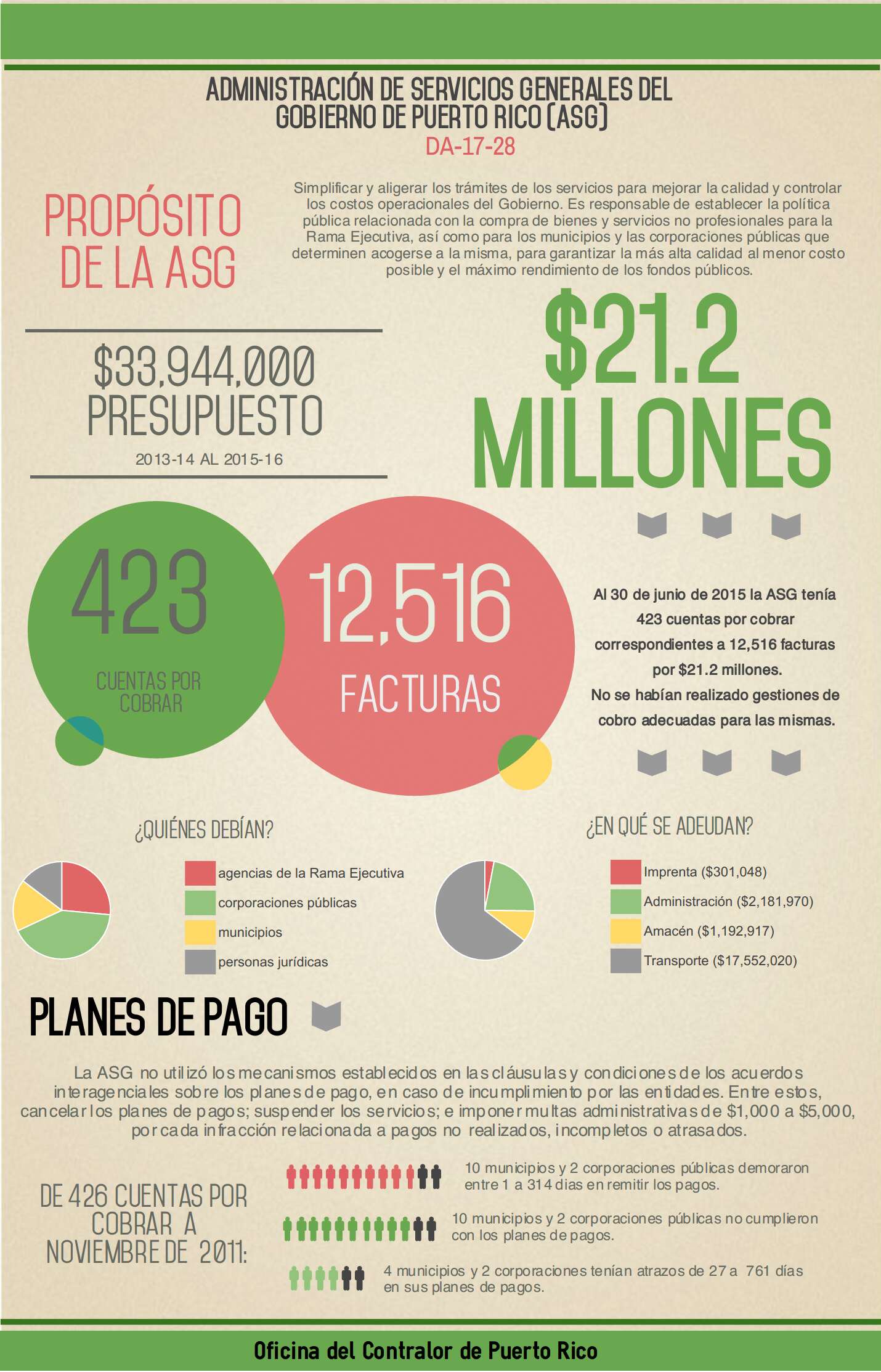 Gobierno mantiene millones en deudas sin cobrar al mismo gobierno