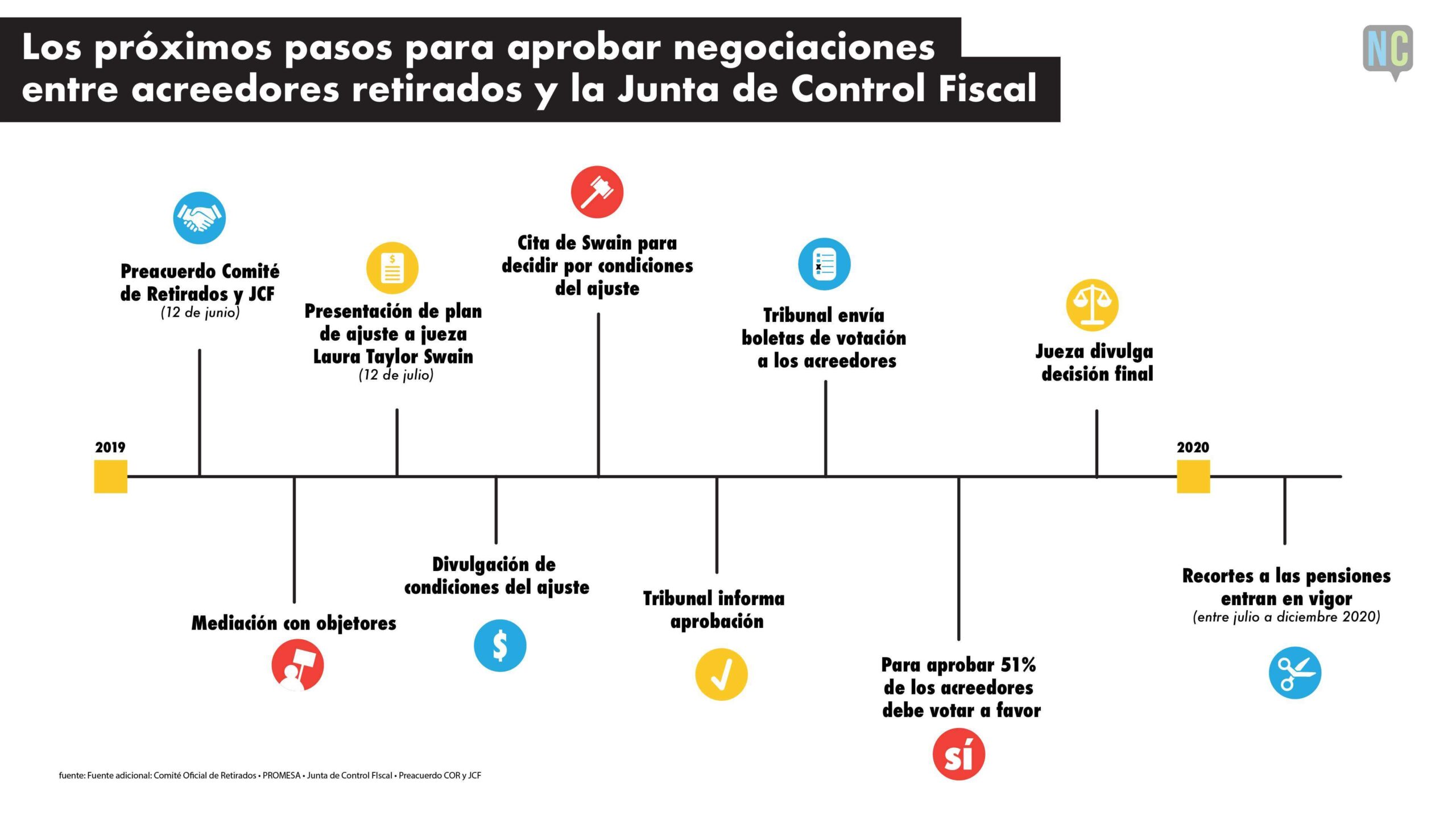 Este es el camino por delante en el preacuerdo de los pensionados