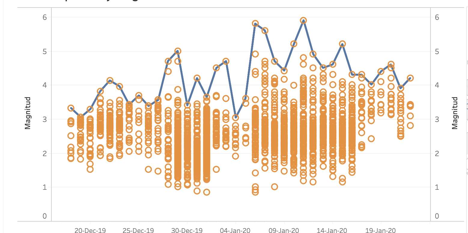 Publican estadísticas sobre actividad sísmica en Puerto Rico