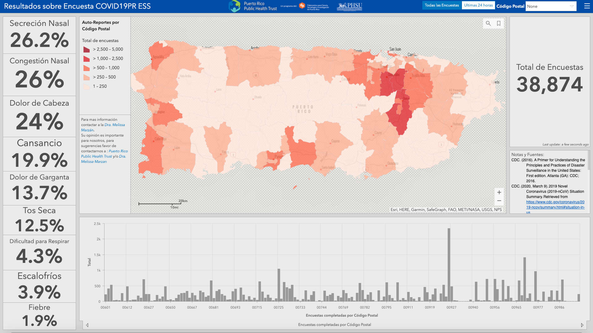 Rastrearán y divulgarán resultados de COVID-19 en Puerto Rico con novedosa herramienta