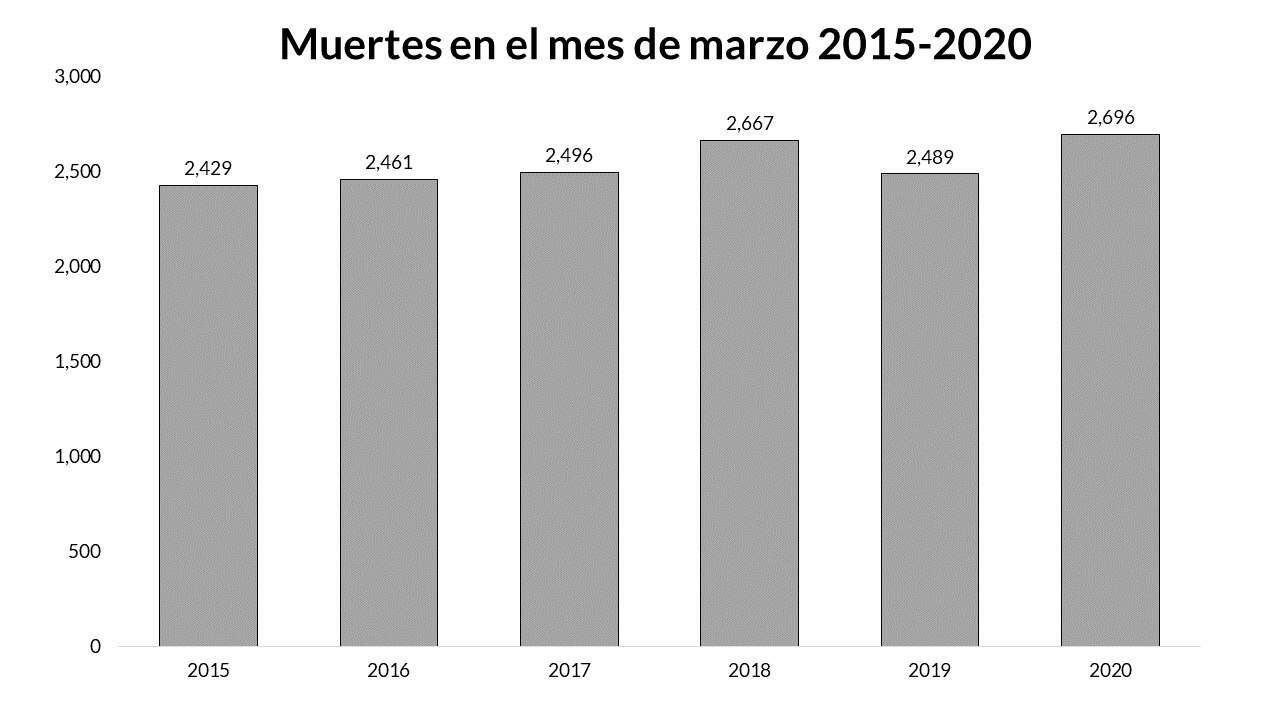 Más muertes en marzo 2020 comparado con los cuatro años anteriores