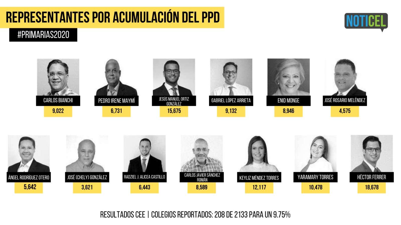 Resultados: Representantes por acumulación del PPD y PNP