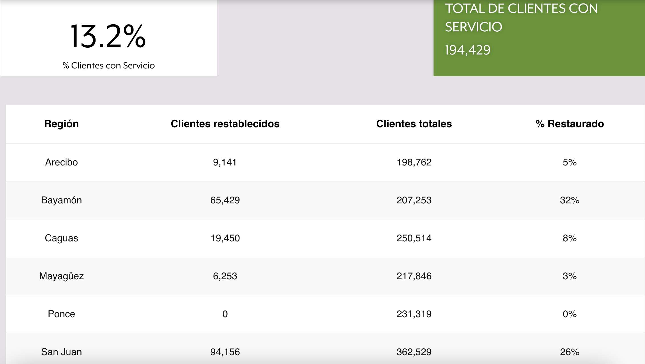 LUMA Energy activa tablero de actualización de clientes con servicio
