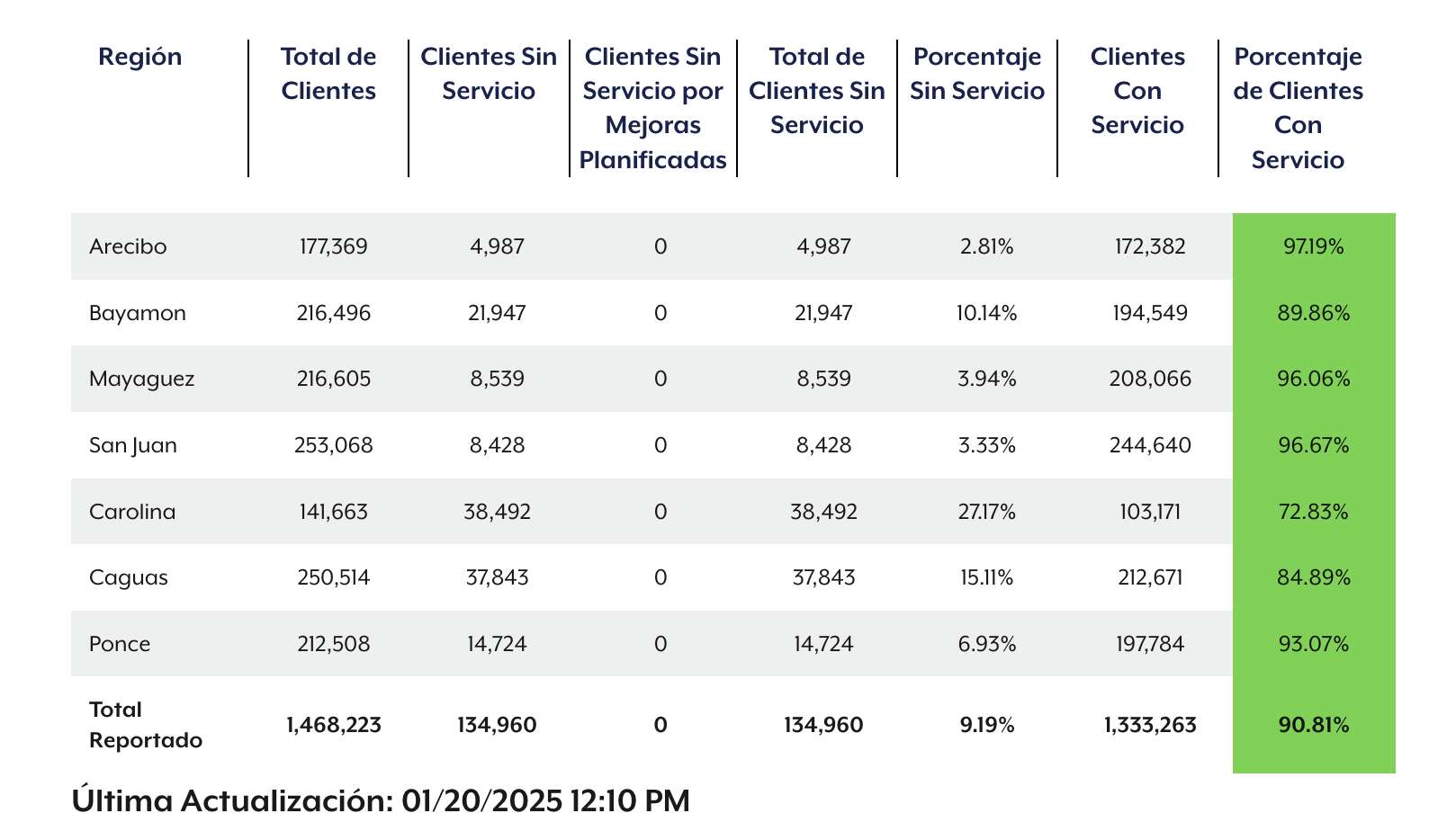 Apagón dejó a 134 mil de abonados sin energía eléctrica