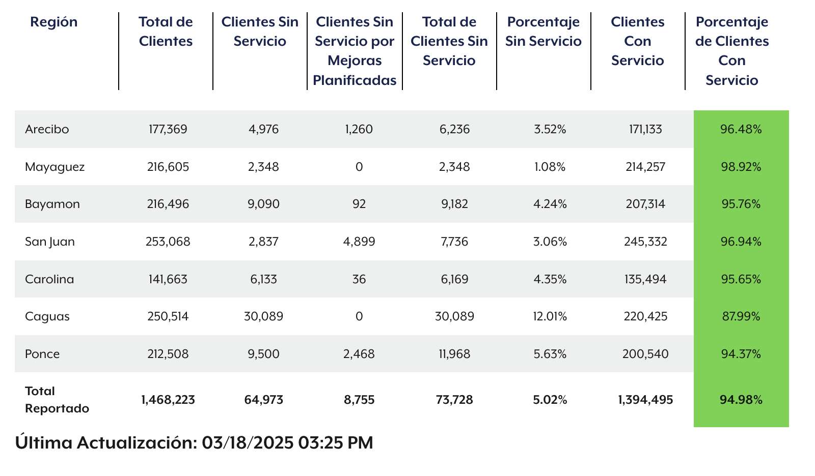 Más de 60 mil abonados sin energía