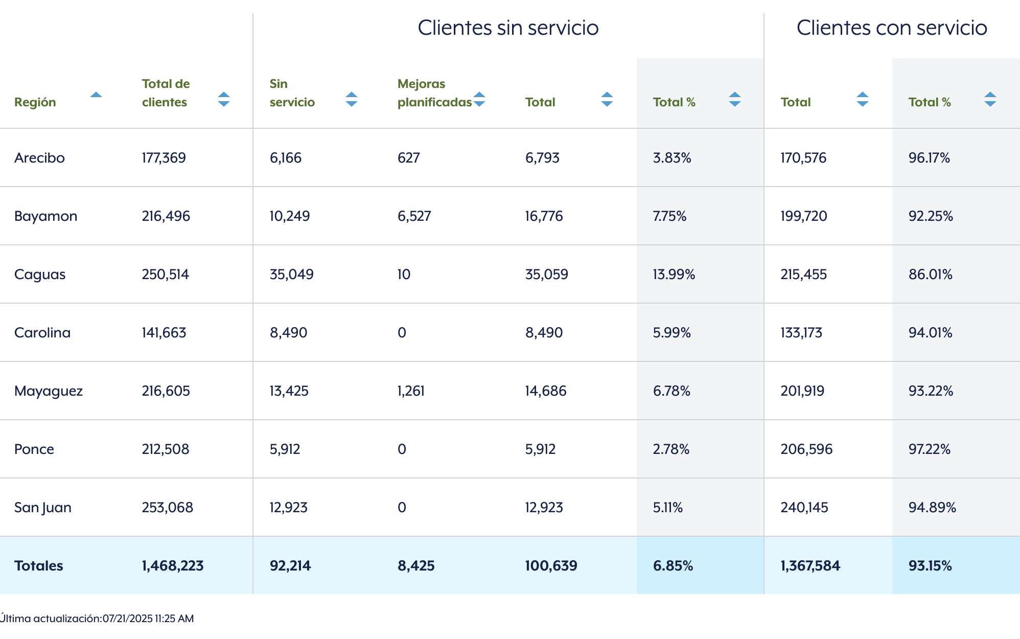Poco más de 92 mil clientes de LUMA Energy sin energía