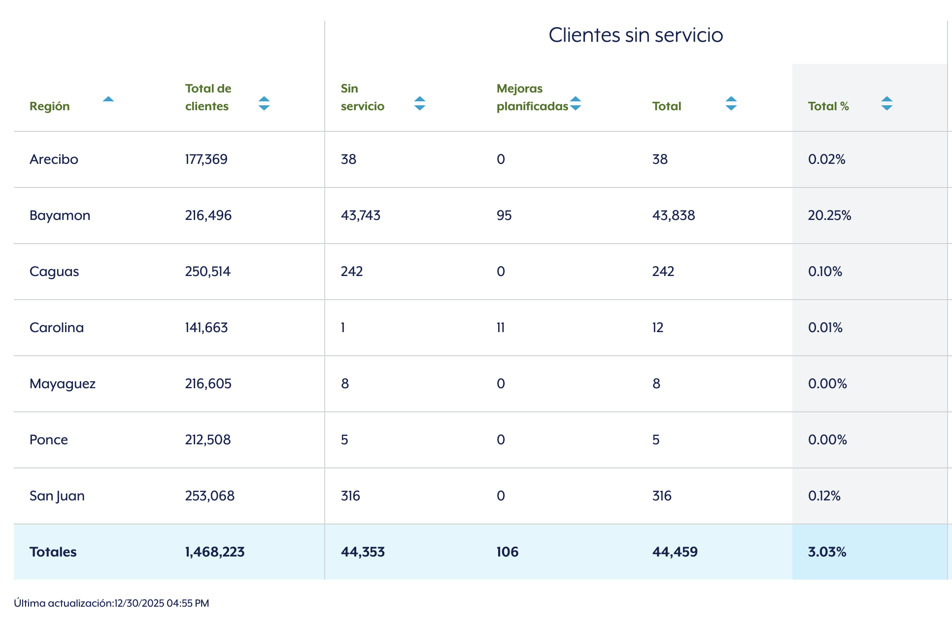 Sobre 44 mil abonados sin energía eléctrica en la región de Bayamón