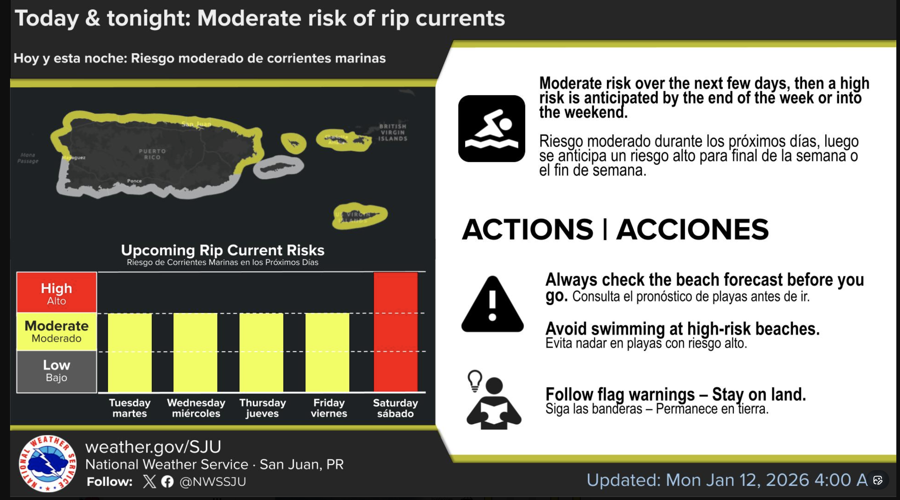 Continúa el riesgo moderado de corrientes marinas en las playas del norte y este