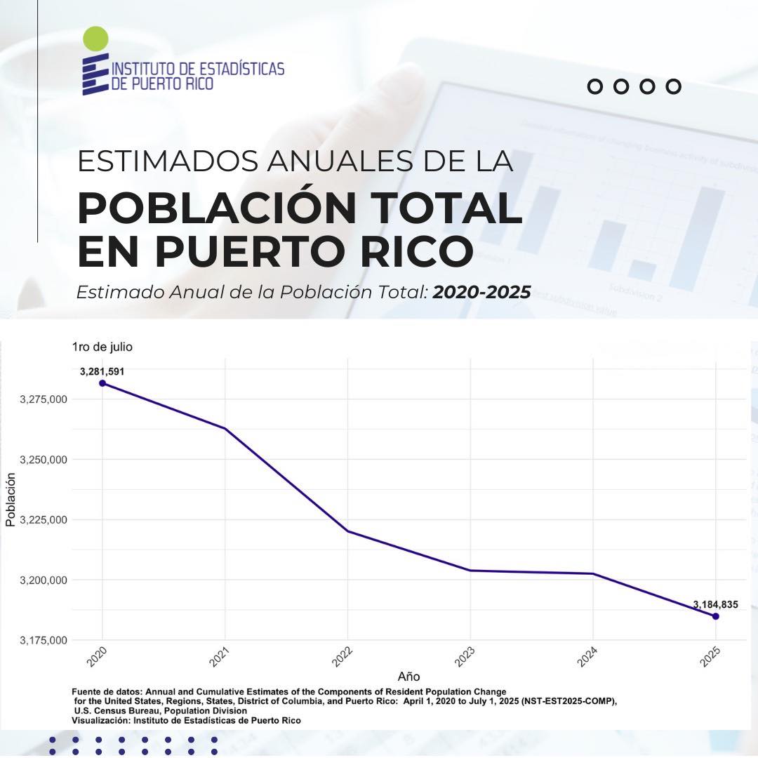 Población de Puerto Rico baja a 3,184,835 residentes al 1ro de julio de 2025