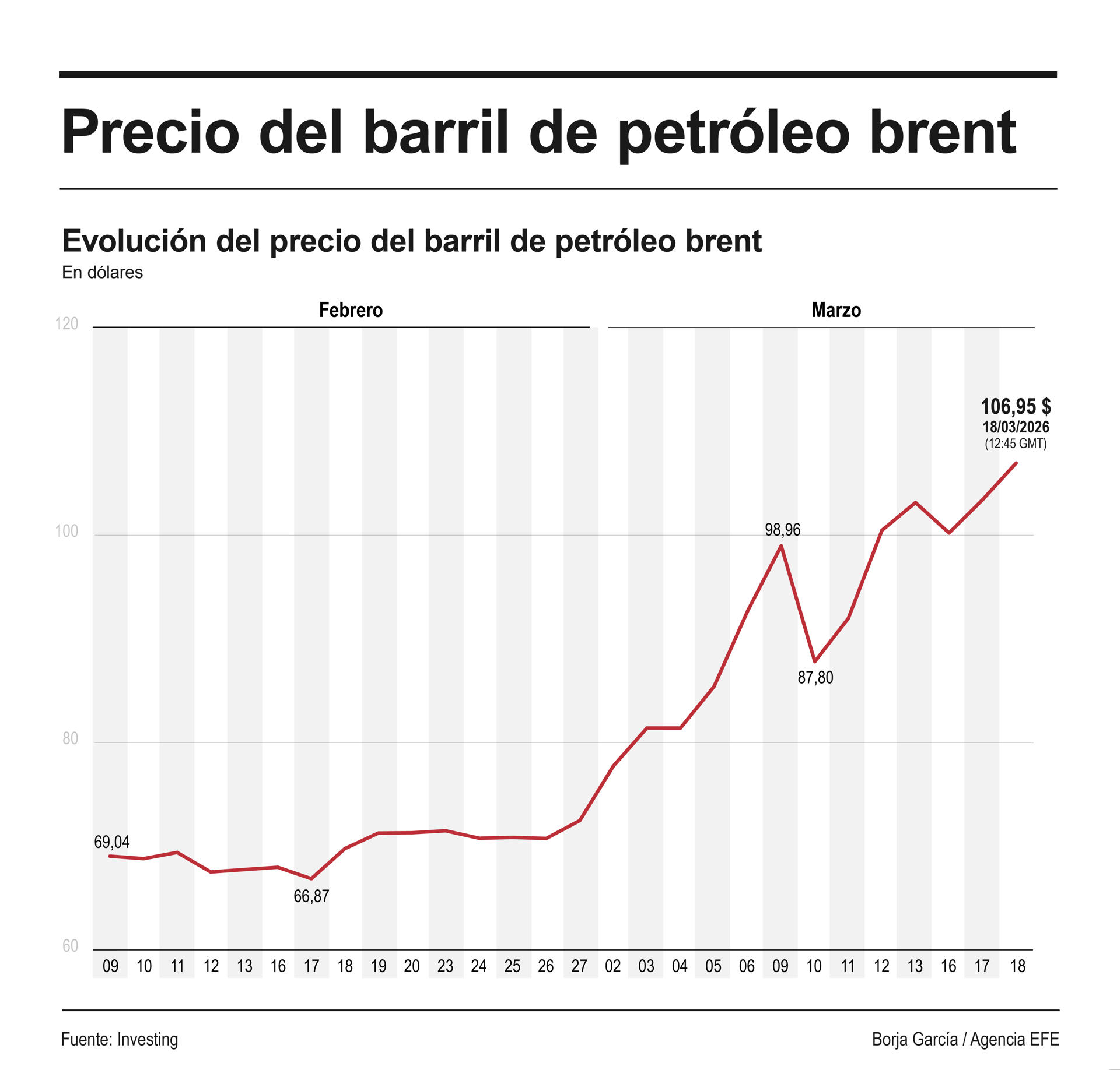 El brent borra la caída inicial y sube más del 4% por encima de los $108