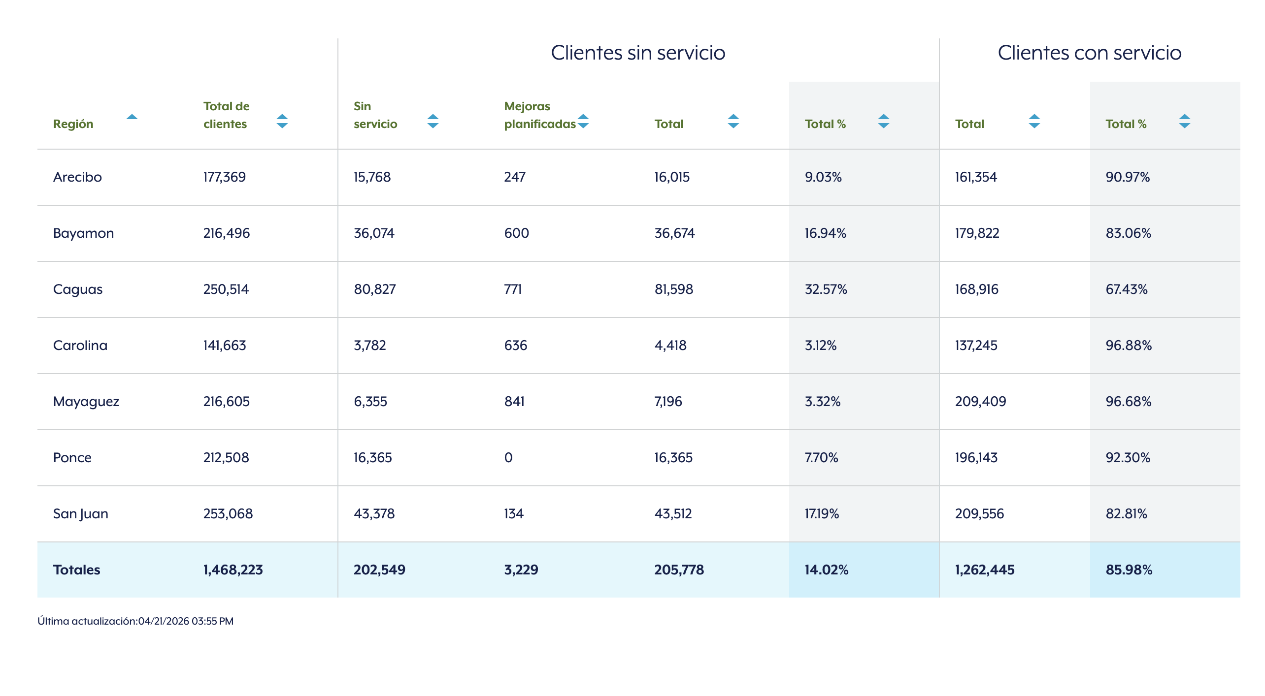 Apagón deja a sobre 200 mil clientes de LUMA sin energía en la Isla