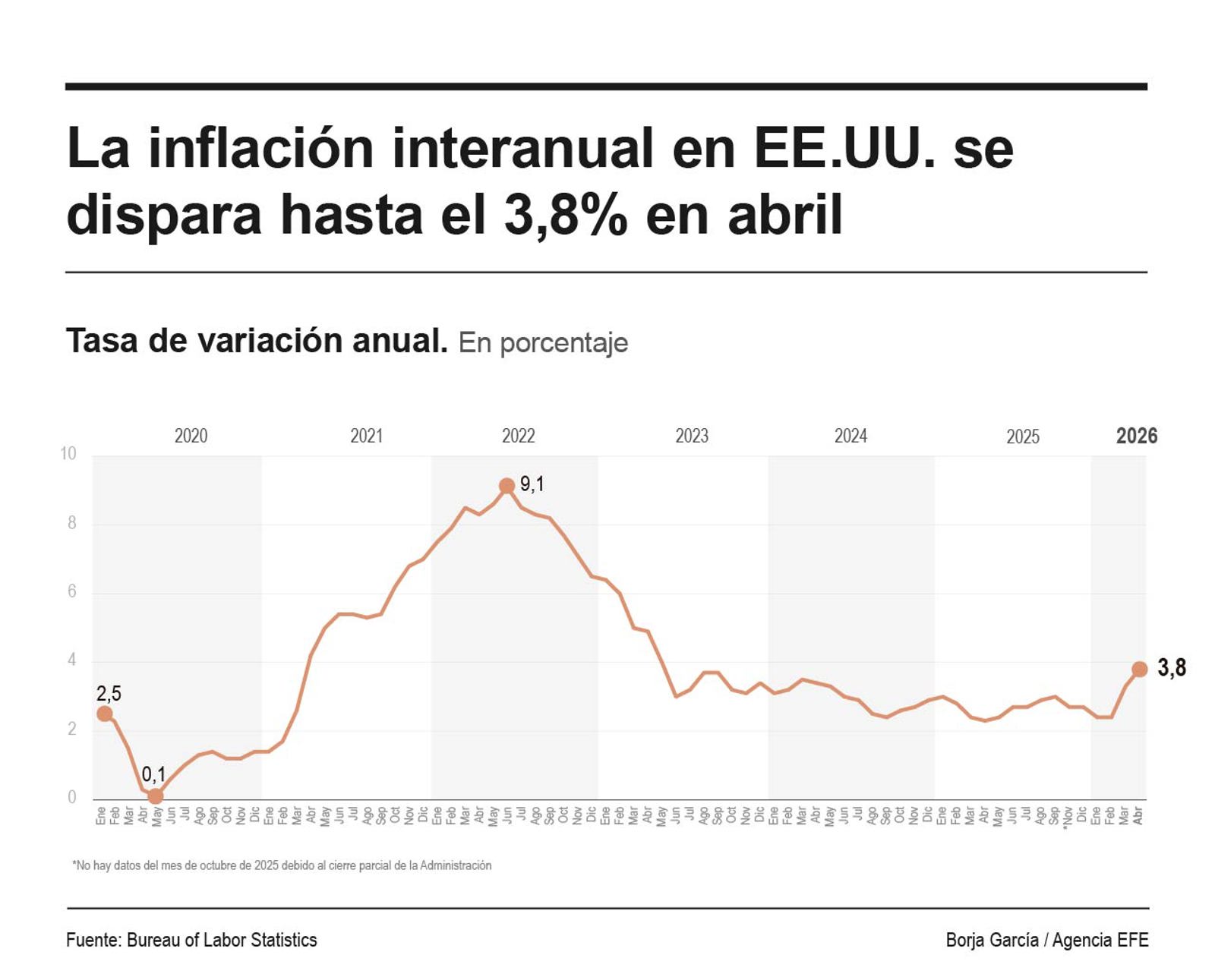 La inflación en EE.UU. subió al 3.8 % en abril por el alza de la energía