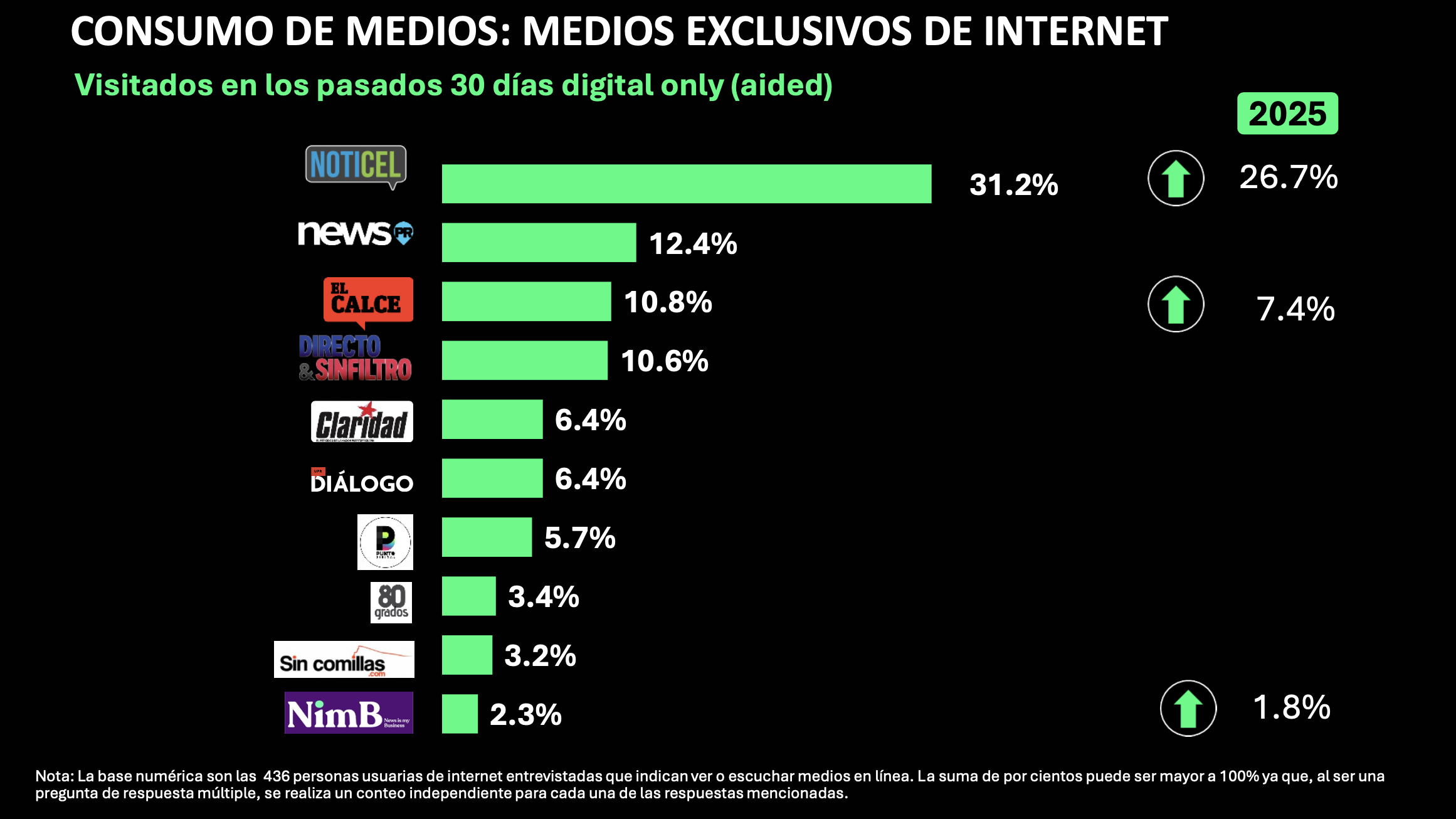 NotiCel consolida su liderato digital en Puerto Rico