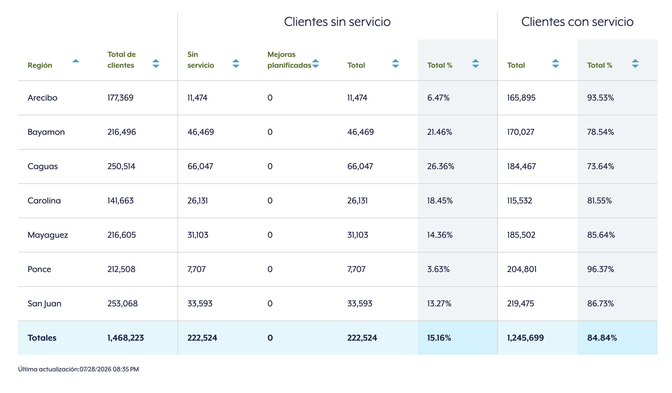 Más de 220 mil clientes quedan sin servicio eléctrico tras reducción de generación en Aguirre