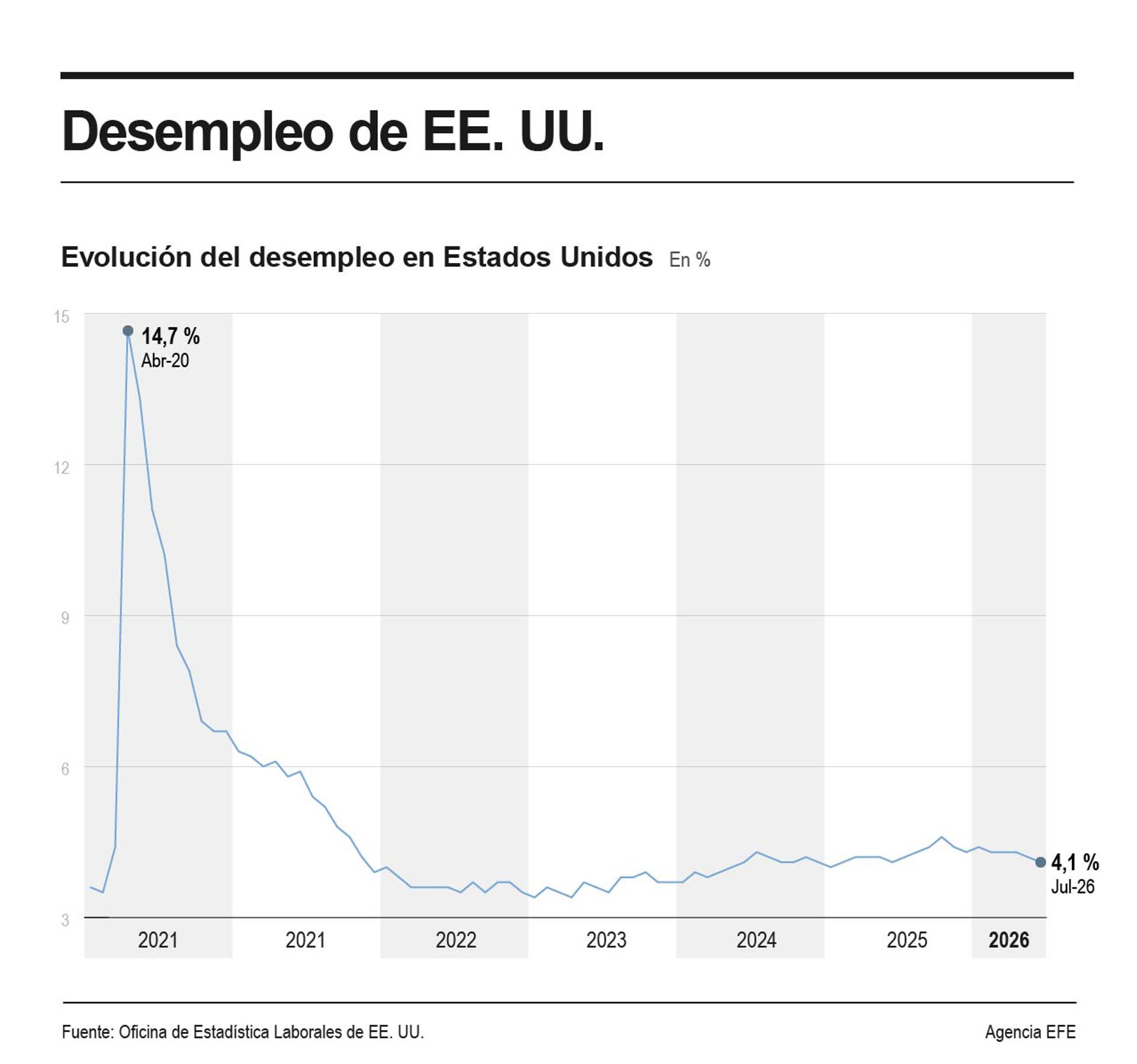 El desempleo en Estados Unidos baja en julio al 4.1%, con una pérdida de 23,000 empleos