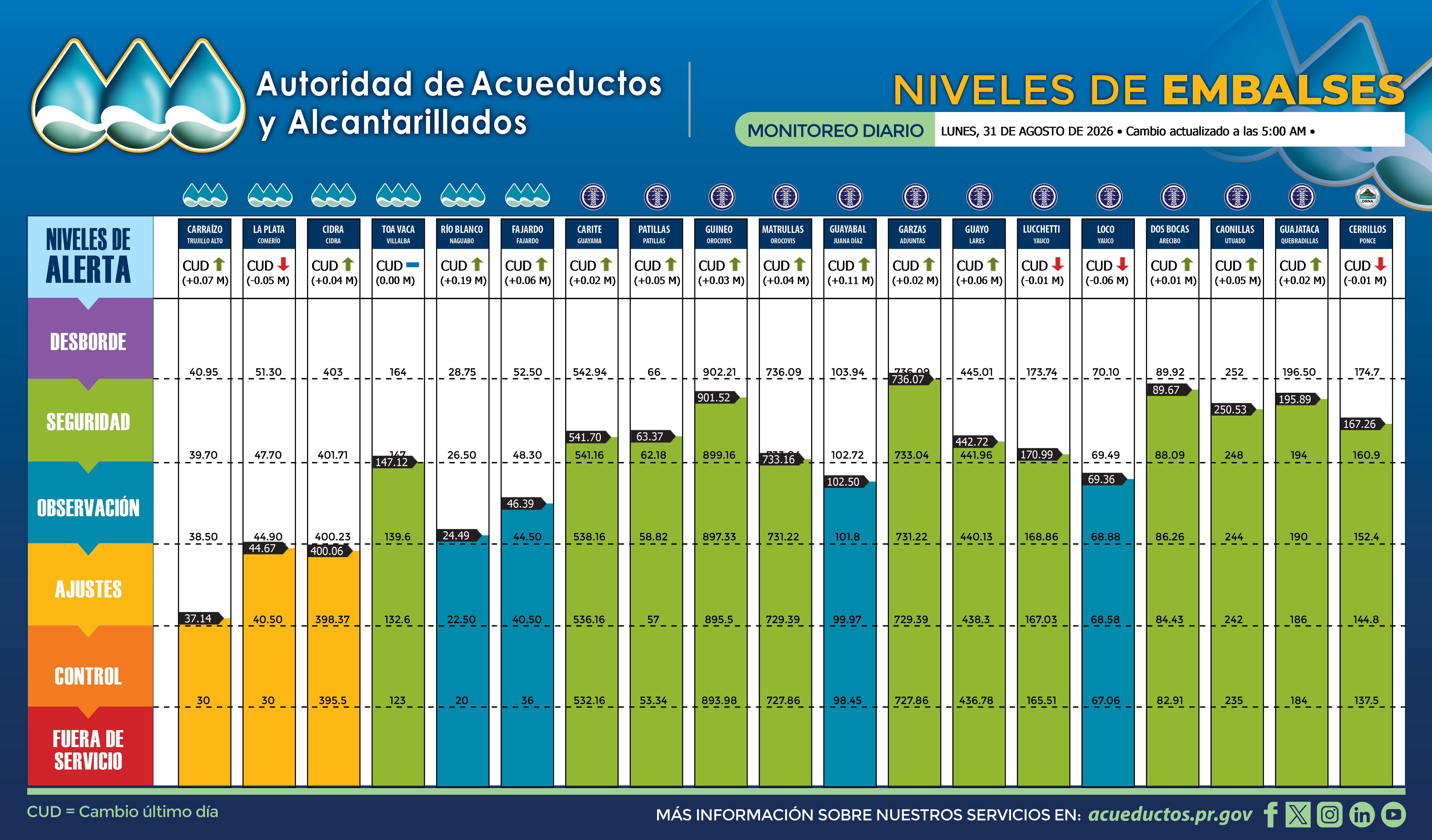 La mayoría de los embalses registraron mejoría tras lluvias de Dolly