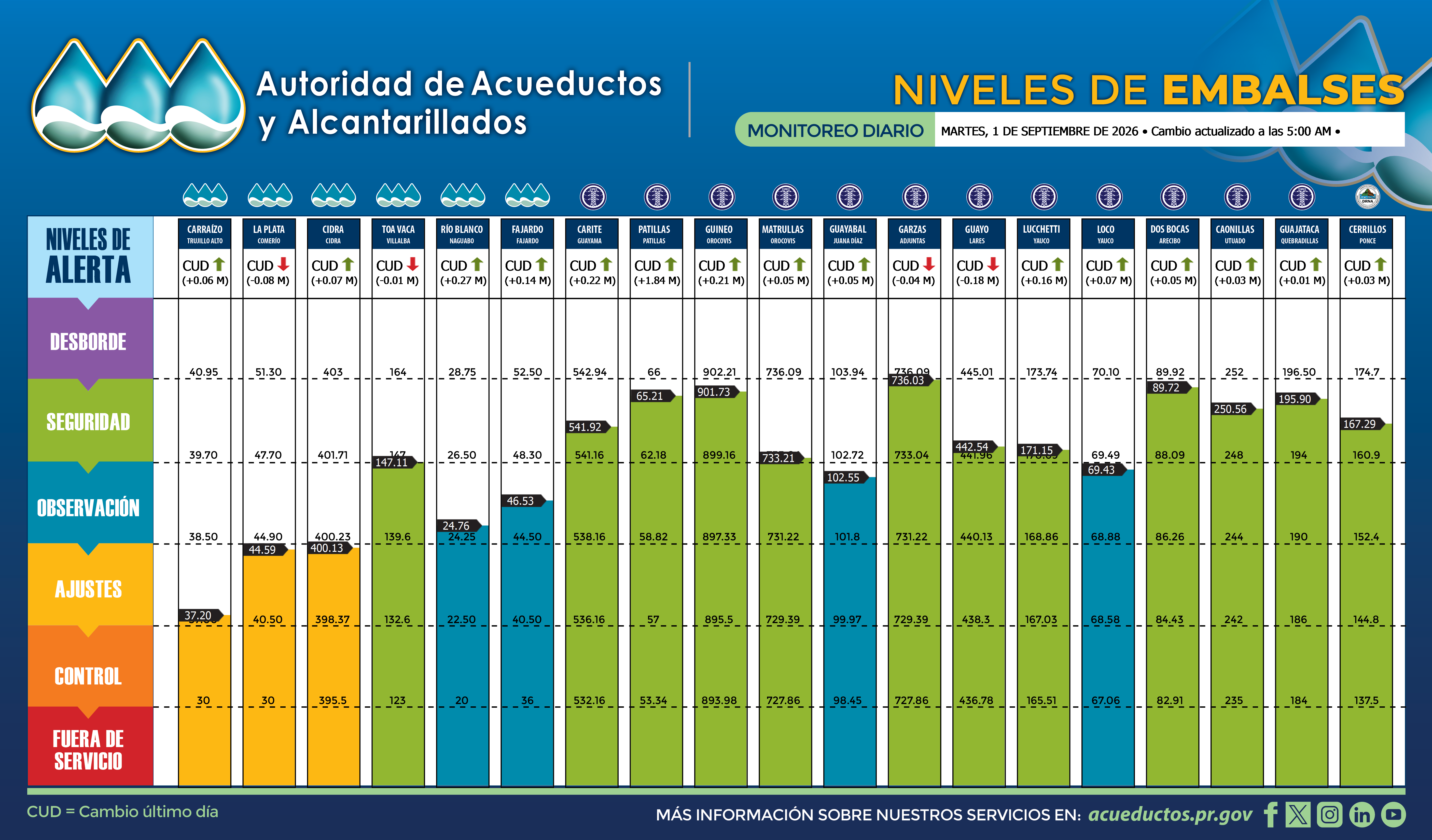 La mayoría de los embalses aumentaron sus niveles de agua, pero La Plata sigue bajando