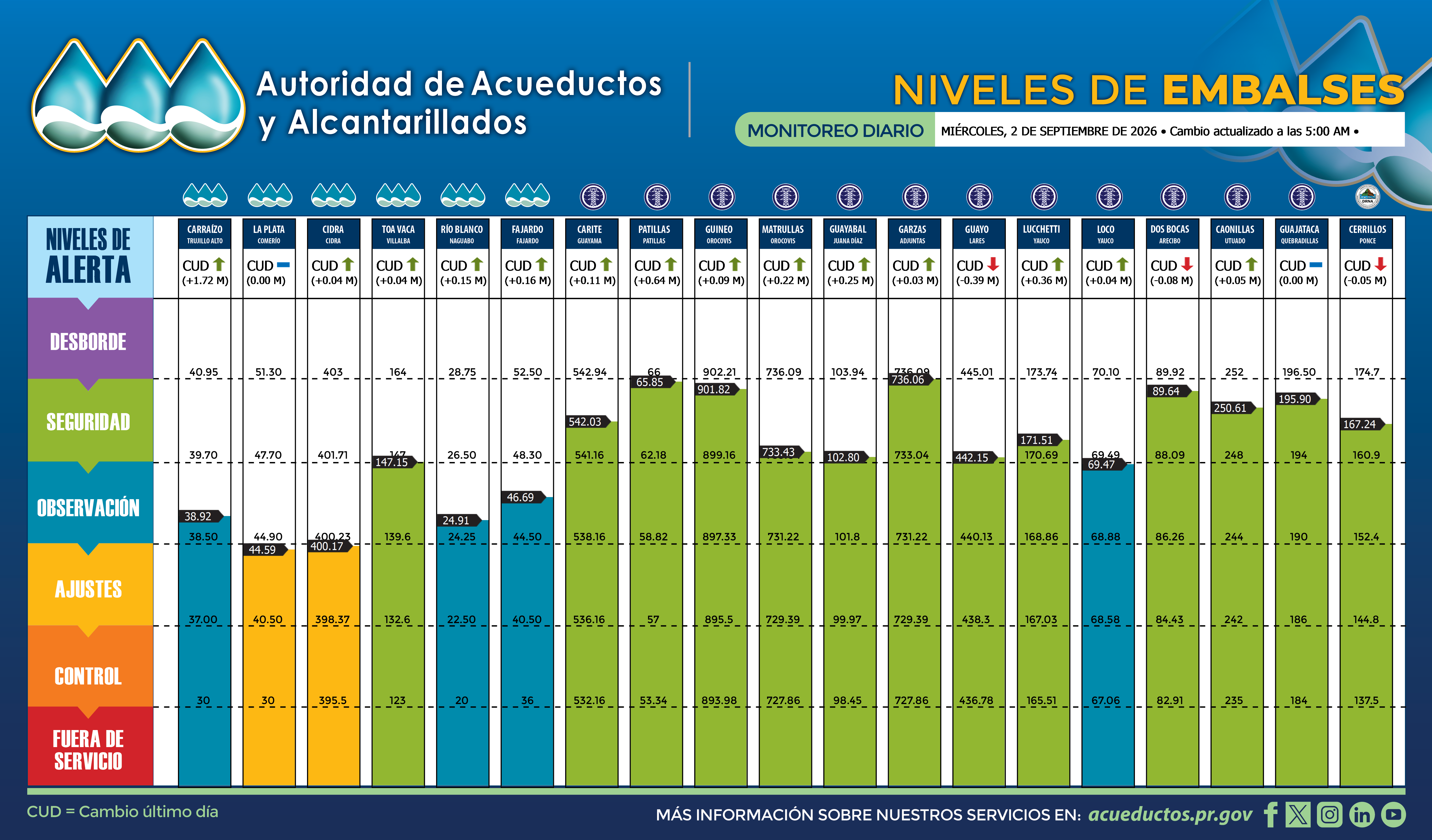 Carraízo mejora sus niveles tras días de lluvia