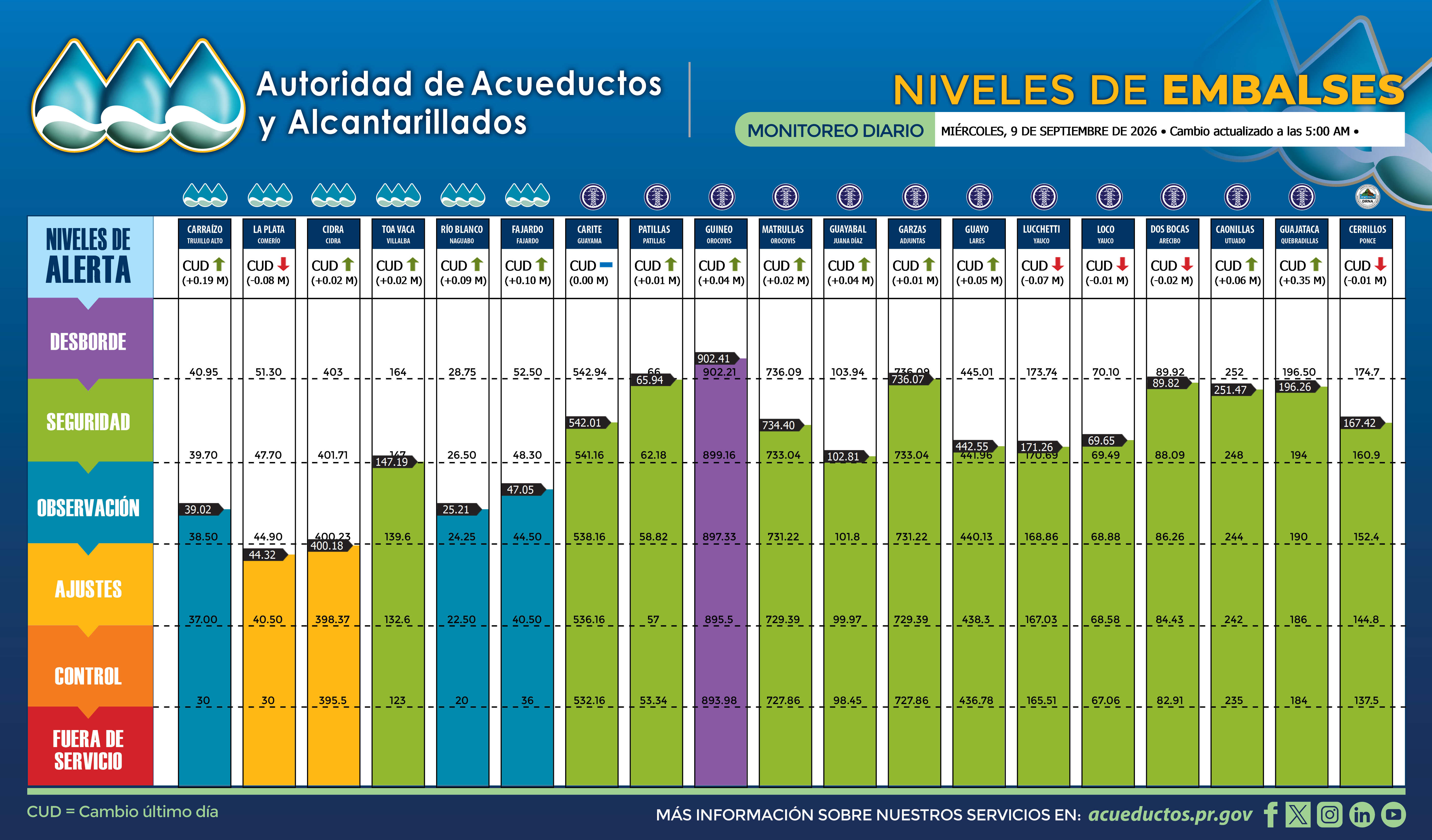 Carraízo y otros doce embalses subieron sus niveles de agua tras lluvias