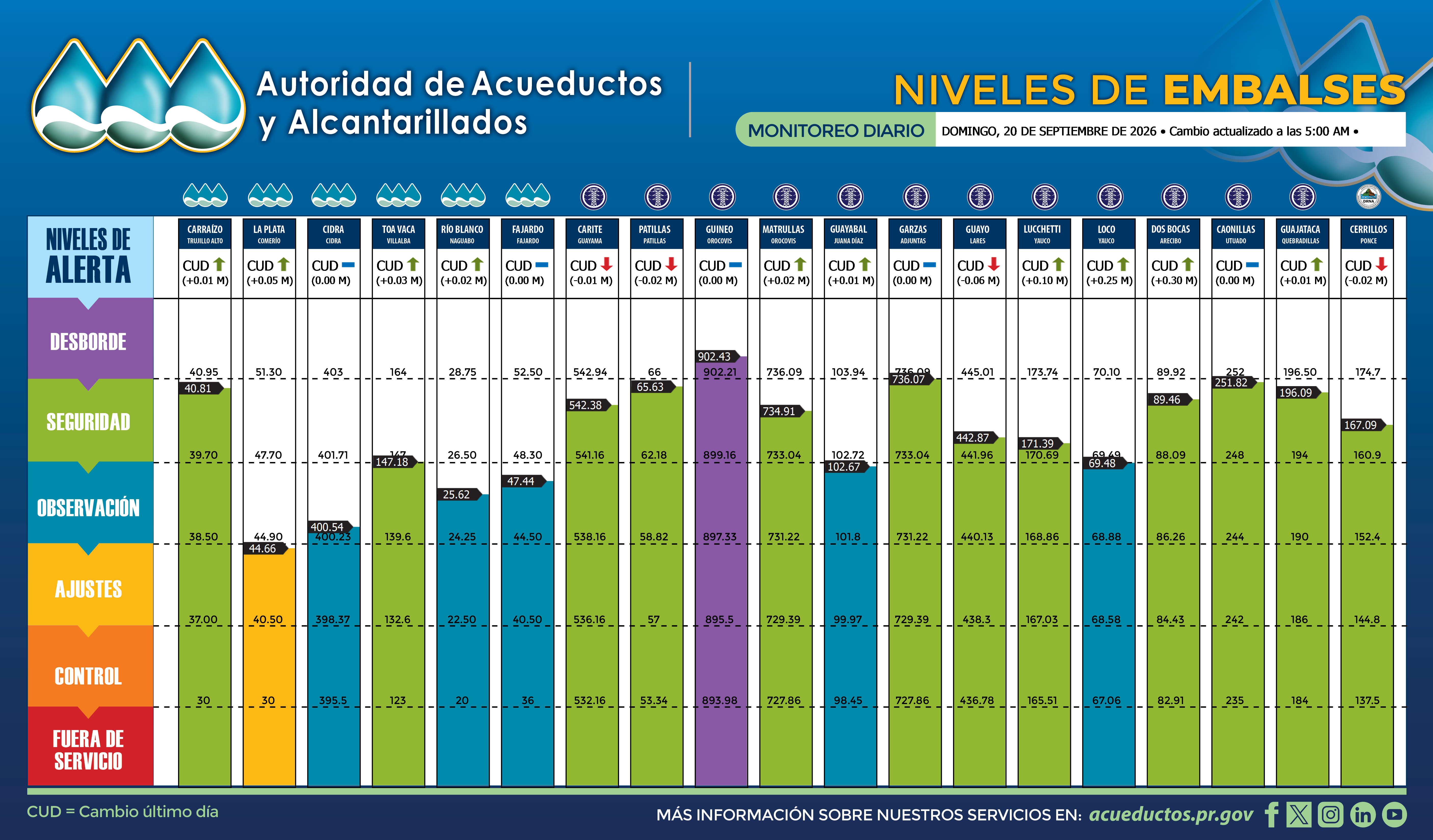 Embalses se mantienen estables; La Plata continúa bajo ajustes operacionales