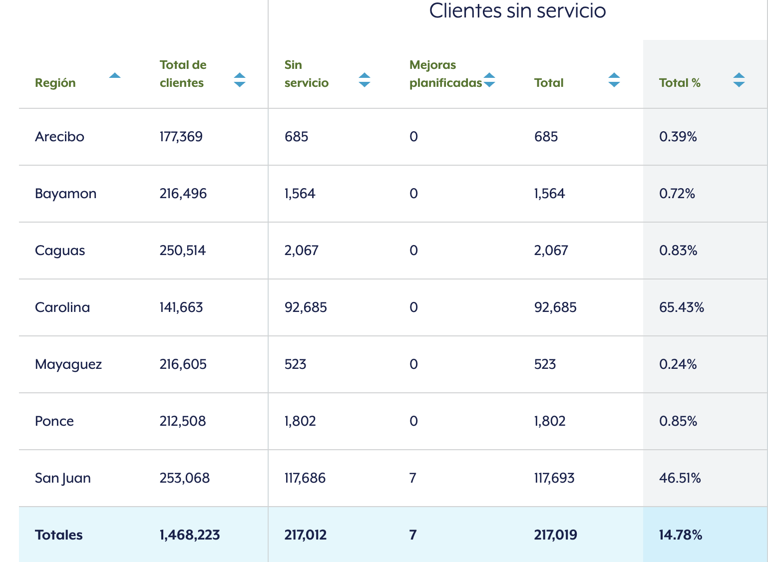 Apagón deja a más de 217 mil clientes sin servicio eléctrico