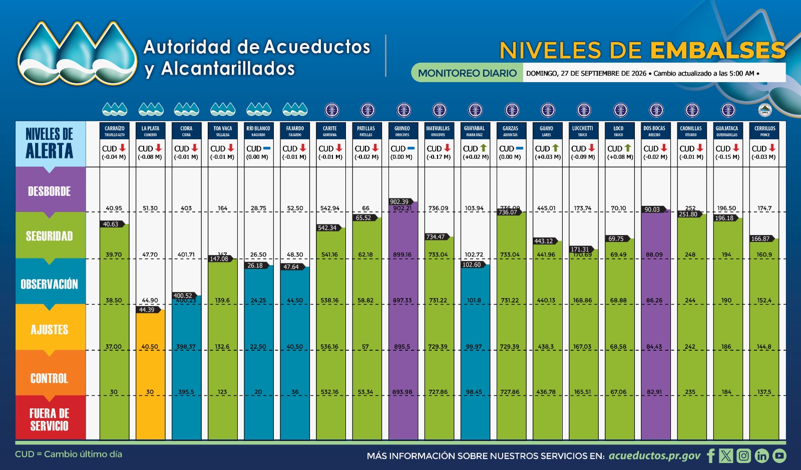 La Plata entra en niveles de ajuste; Carraízo se mantiene en nivel de seguridad