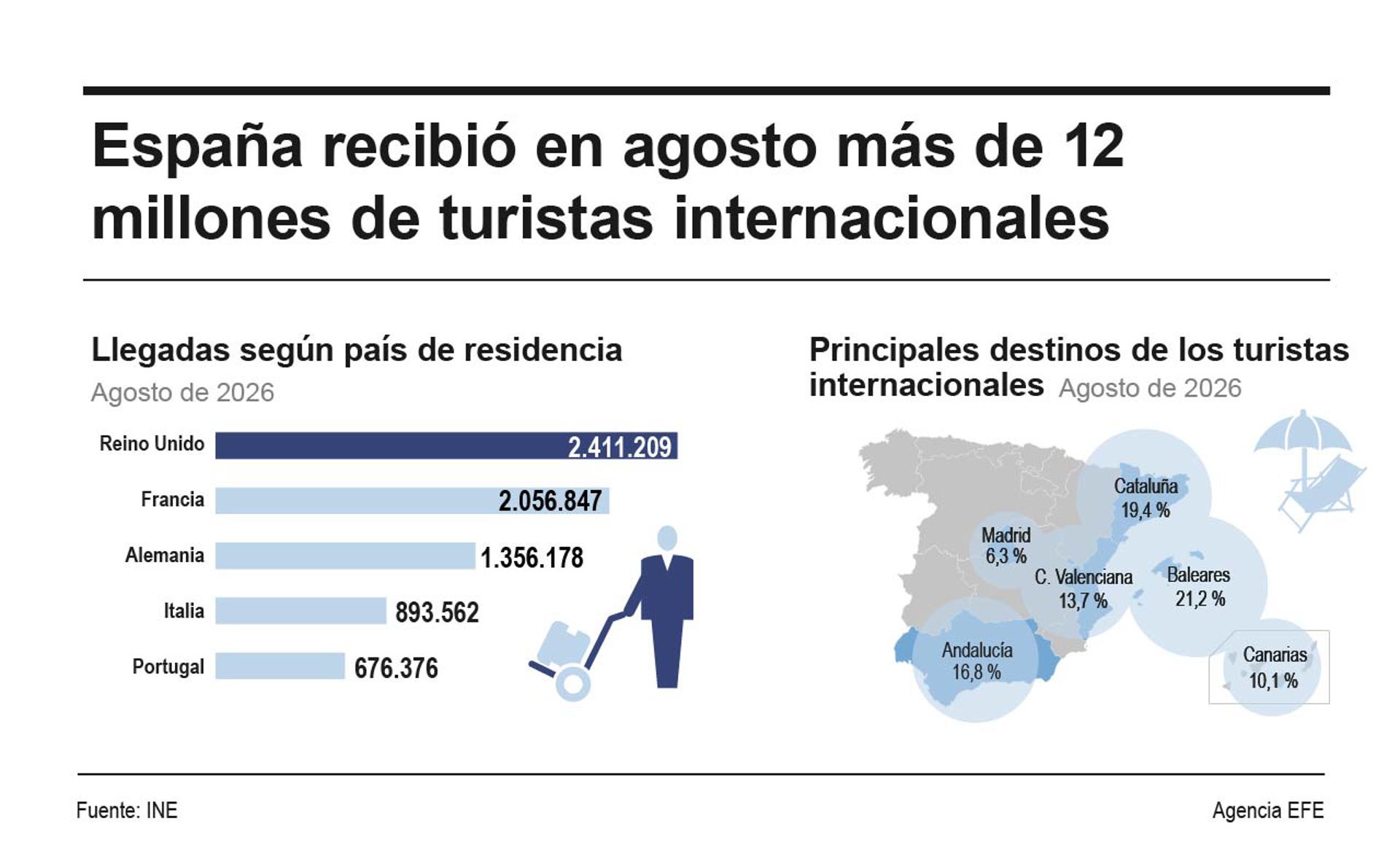 España recibió hasta agosto 70.4 millones de turistas internacionales, un aumento de 5.4%