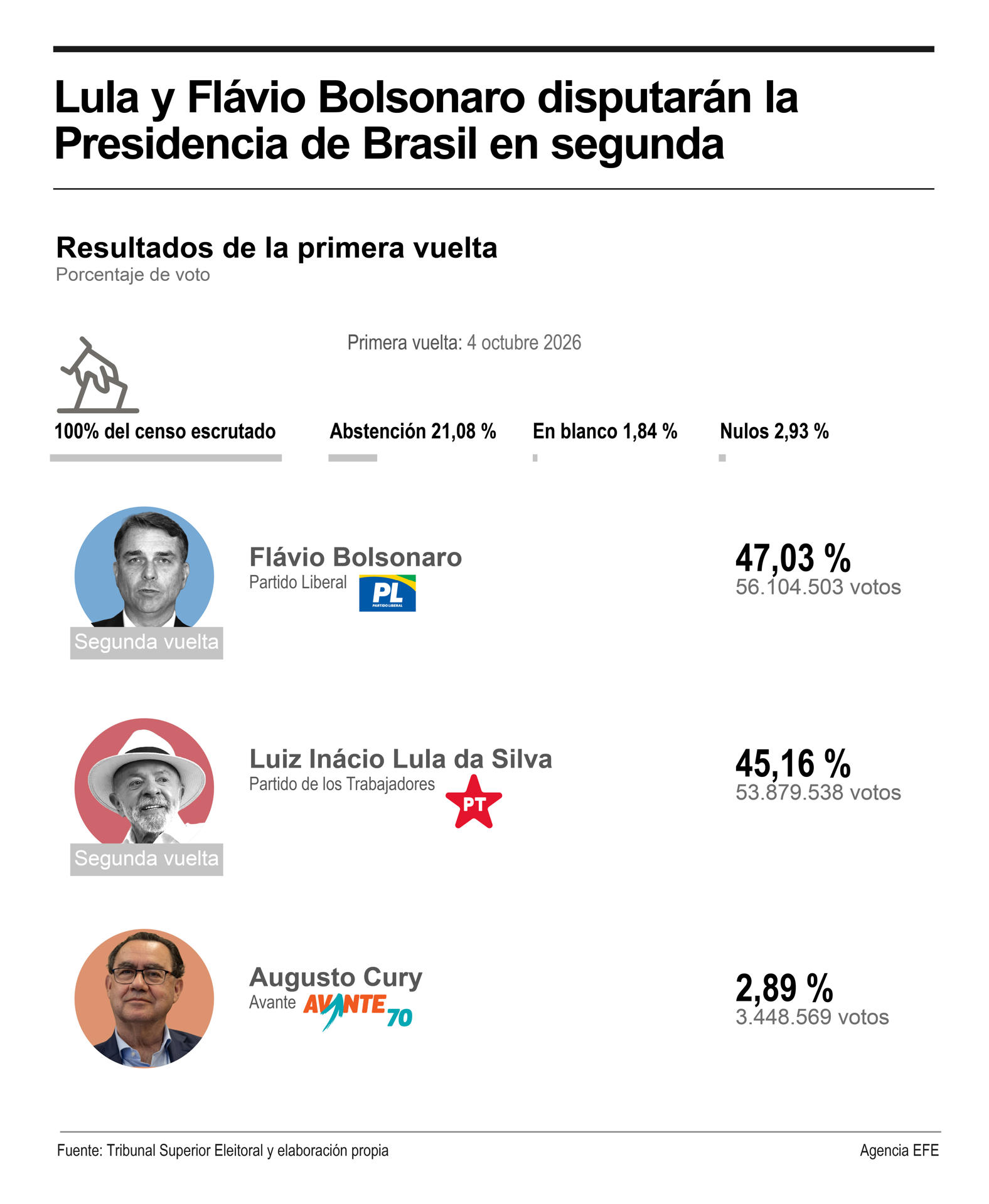 Con el 100% escrutado, Flavio Bolsonaro logró el 47.03% de los votos y Lula, el 45.16%