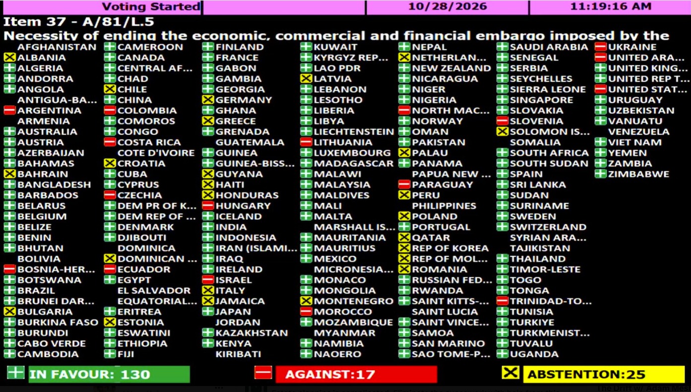 La ONU aprueba otra resolución contra el embargo de Cuba, que le cuesta $22.9 millones diarios